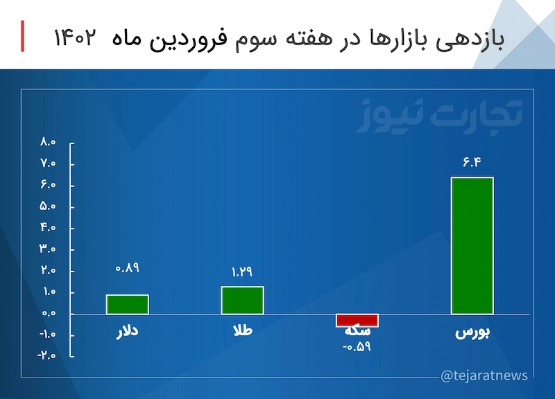 جدول بازدهی بازارها هفته سوم فروردین 1402