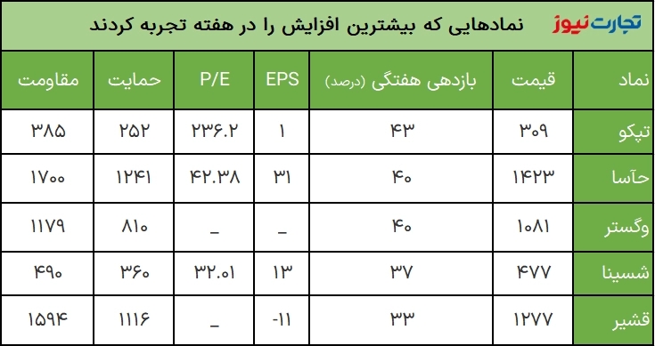 بیشترین بازدهی