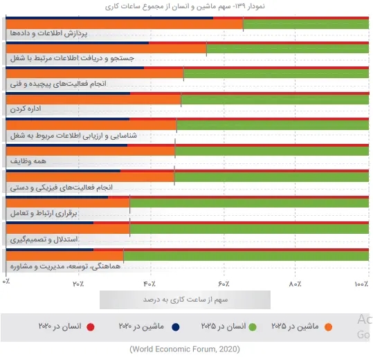 سهم ماشین و انسان در بازار کار 2025