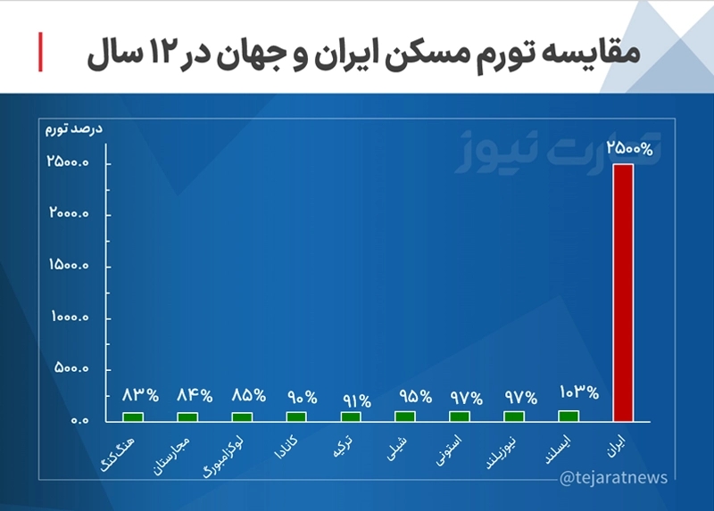 تورم مسکن ایران و جهان در 12 سال