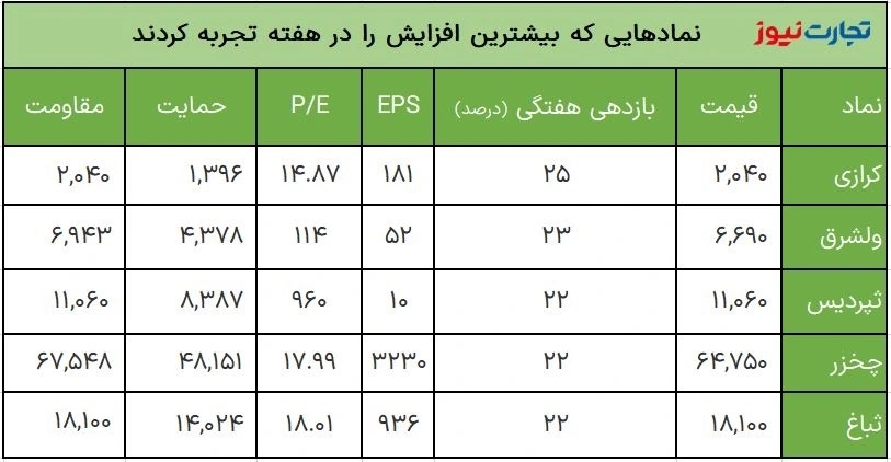 بیشترین بازدهی هفته اول اردیبهشت بورس