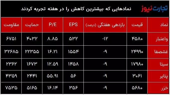 کمترین بازدهی هفته اول اردیبهشت 1402