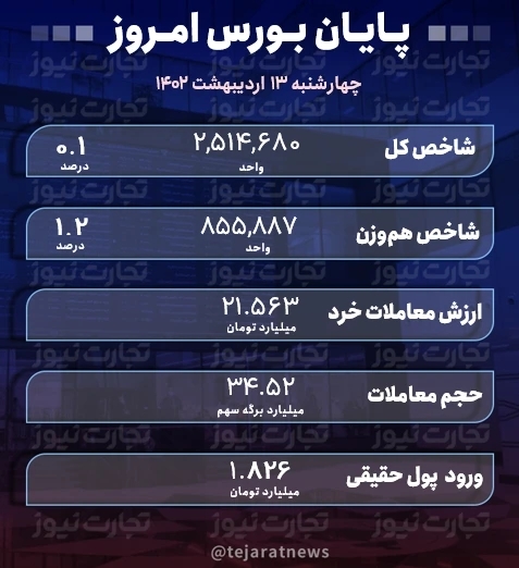 پایان بورس 13 اردیبهشت