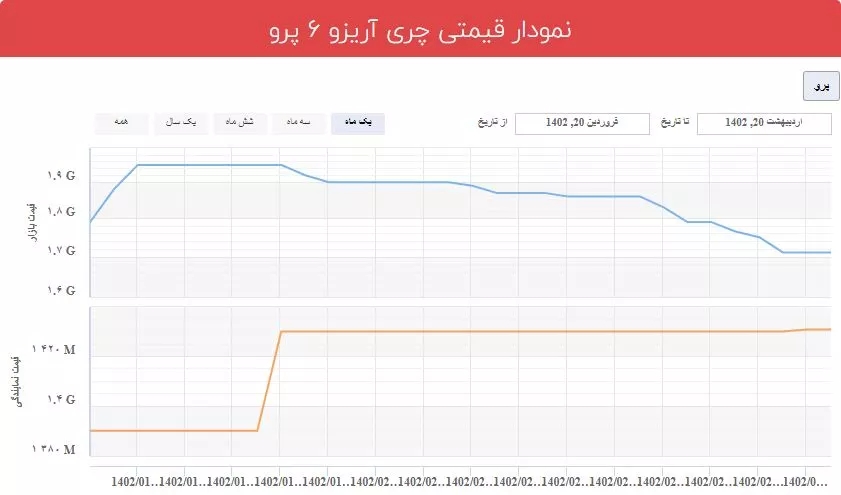 آریزو 6 پرو