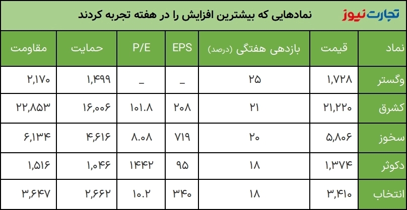 بازدهی هفتگی