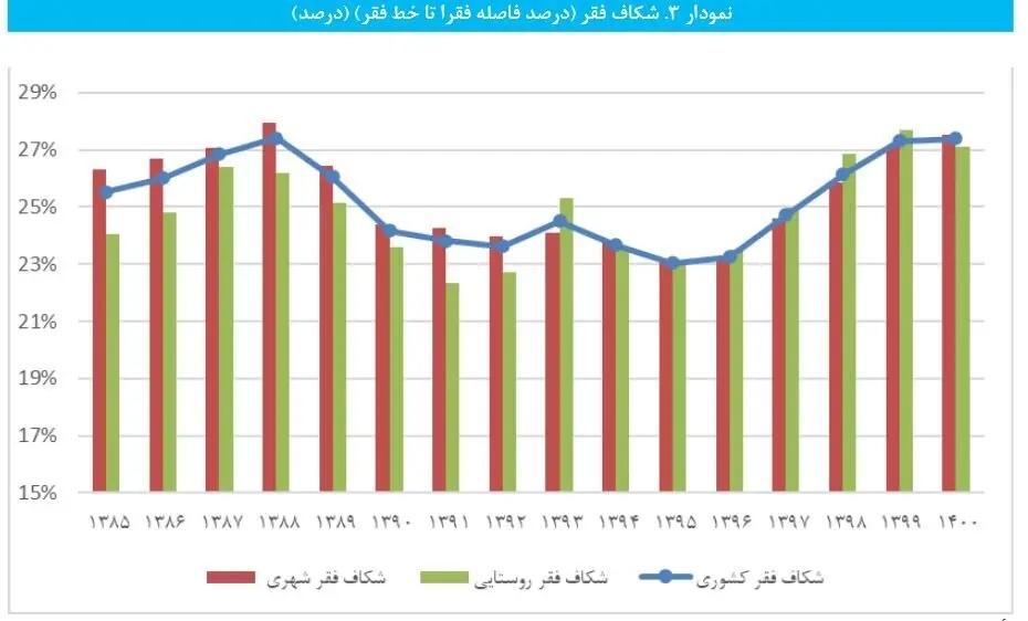 خط فقر در ایران