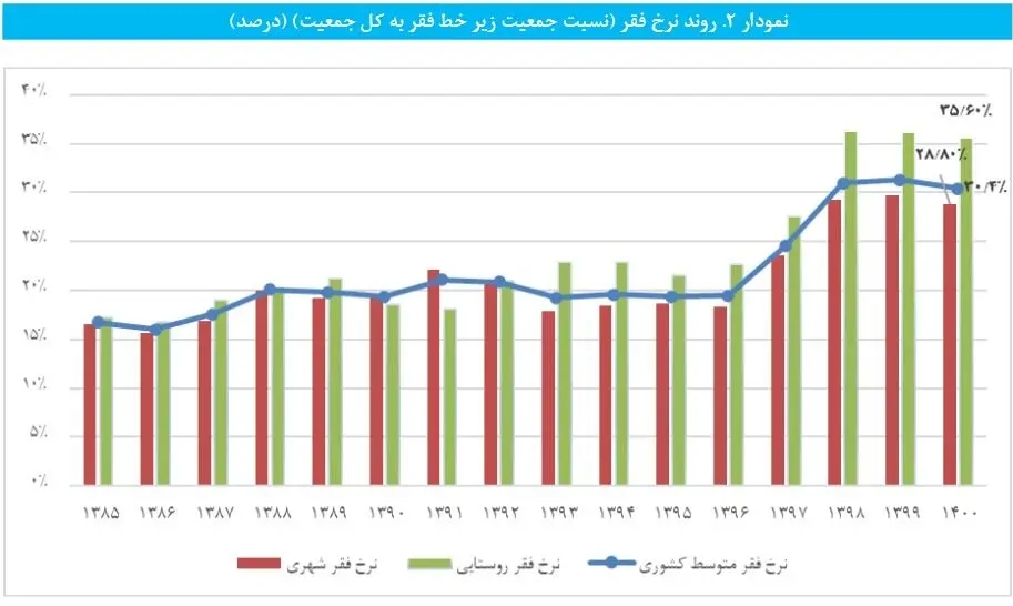 خط فقر در ایران