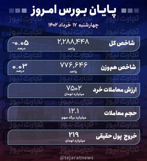 پایان بورس 17 خرداد 1402