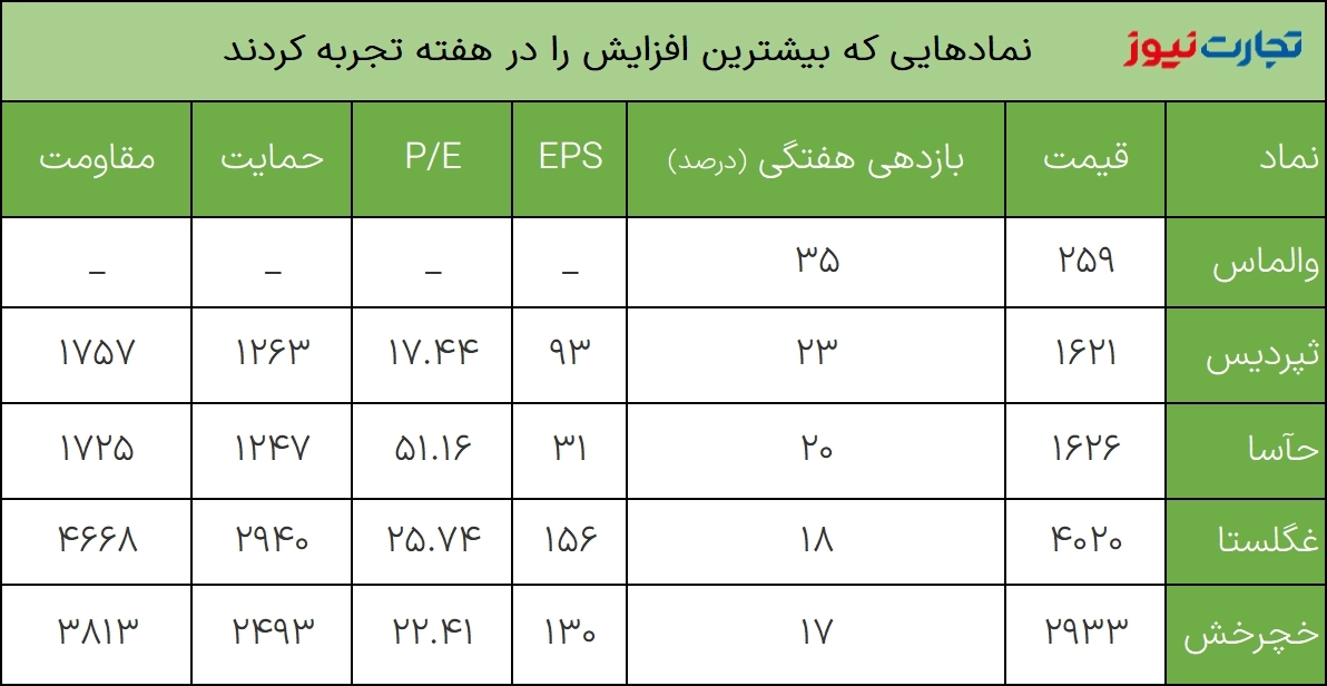 بیشترین بازدهی (2)