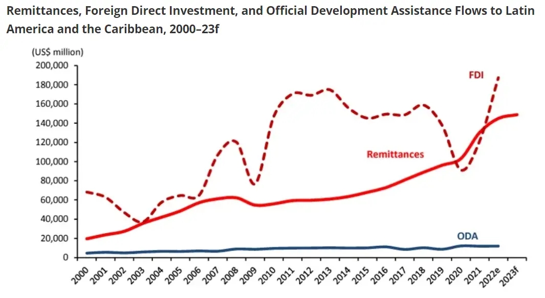 WorldBankLatinAmerica