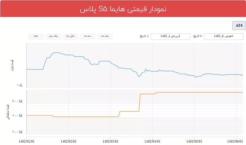 هایما S5