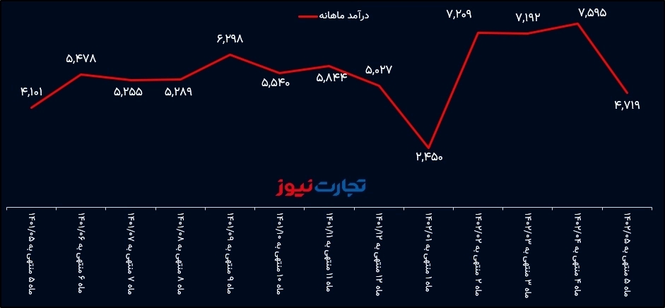 درآمد ماهانه سایپا