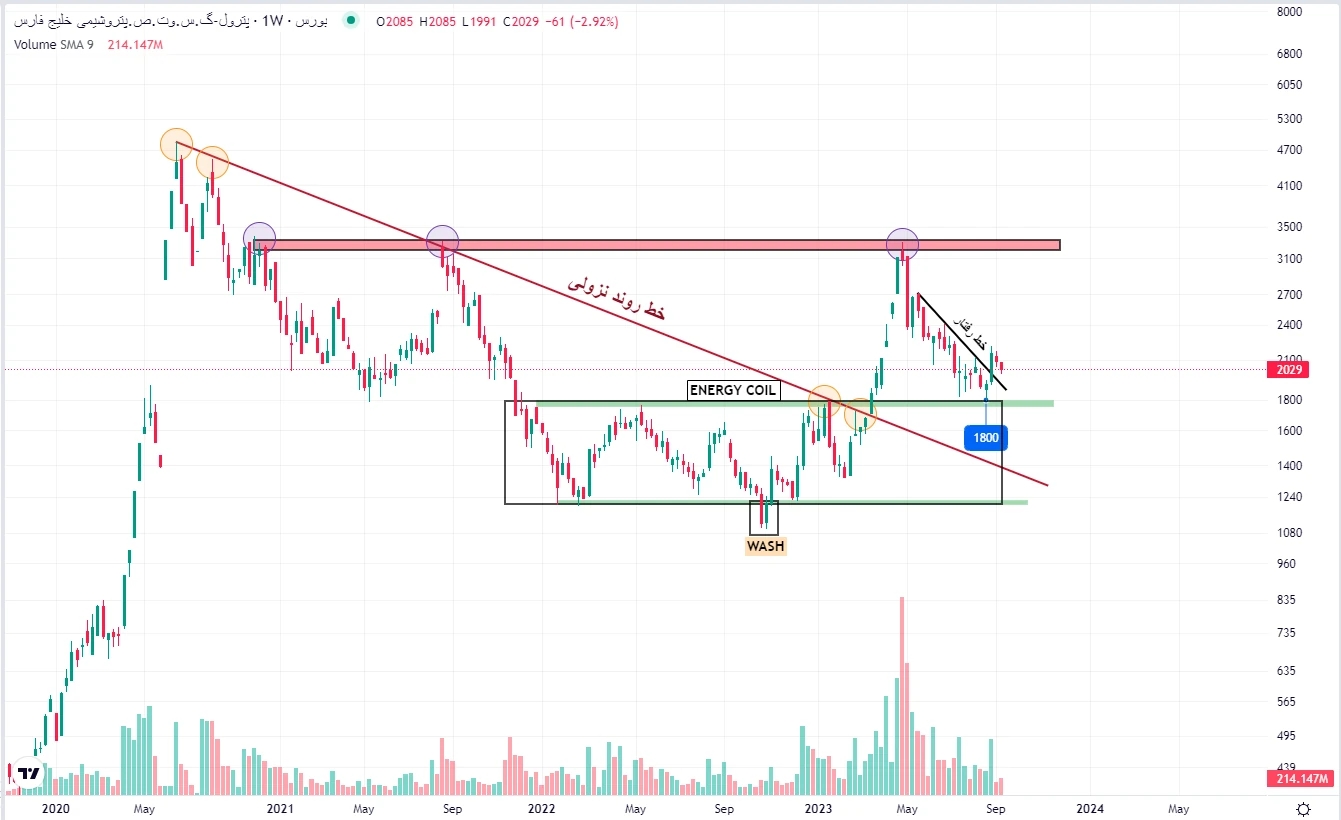 تحلیل تکنیکال سهام پترول