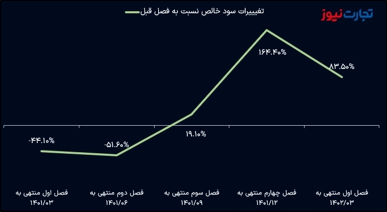 بورس سودآوری