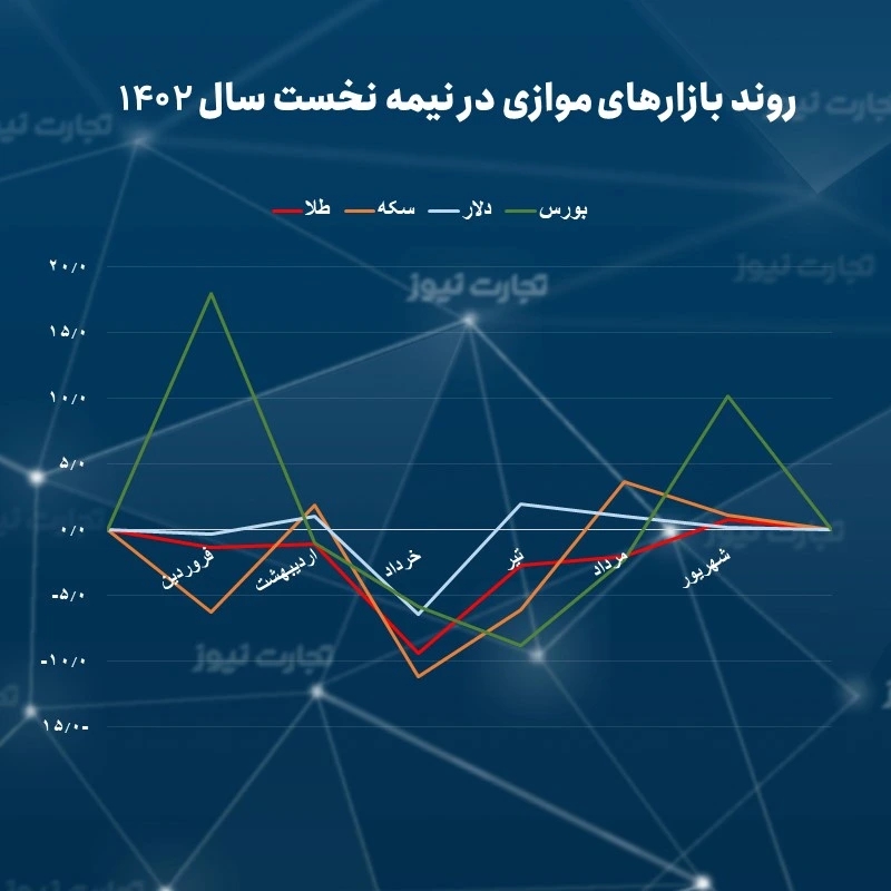 روند بازارهای موازی در نیمه نخست سال 1402