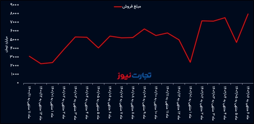 درآمد ماهانه سایپا