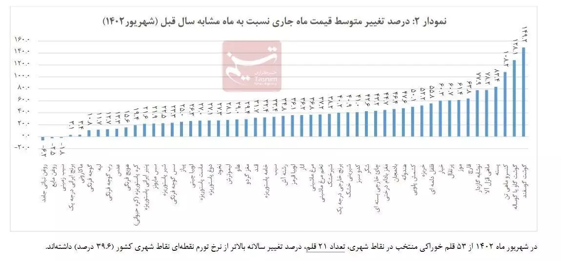 جزئیات قیمت مواد غذایی