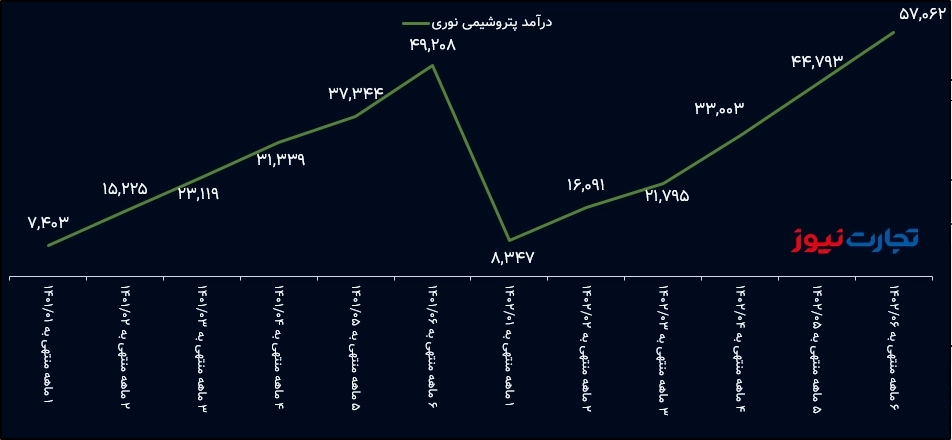 درآمد پتروشمی نوری