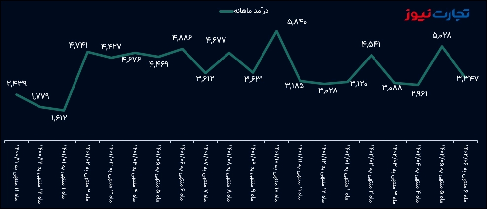 درآمد ماهانه 