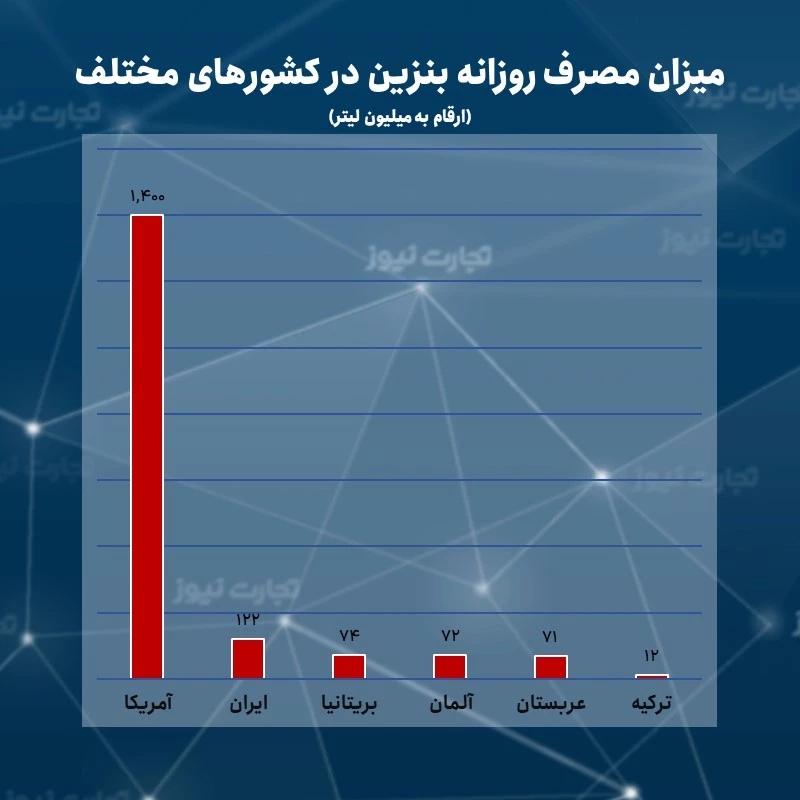 مصرف بنزین در کشورهای مختلف