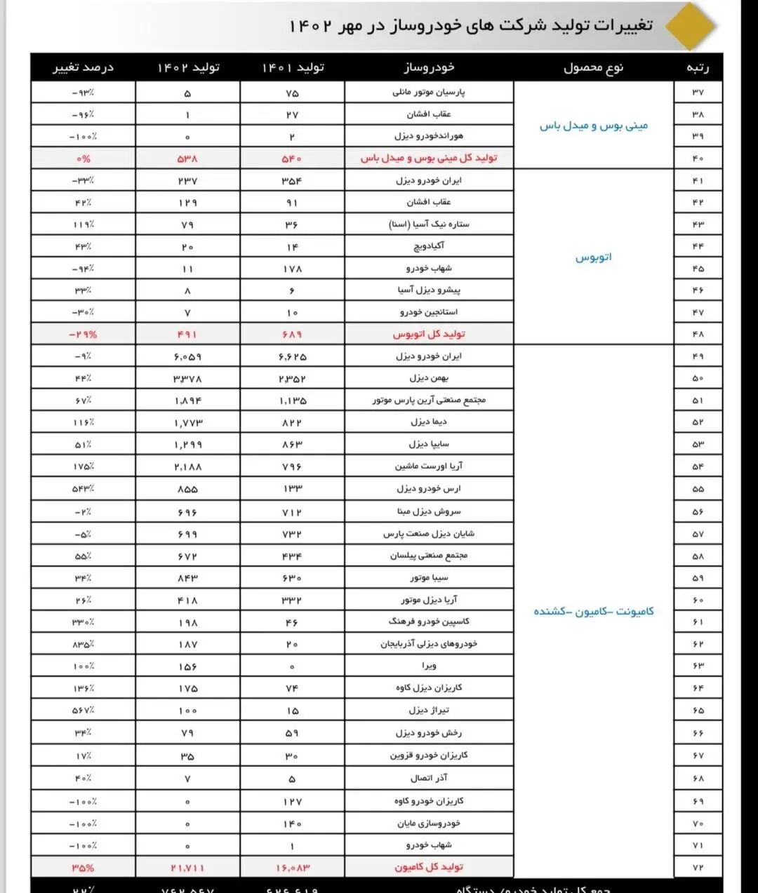 آمار ایران خودرو